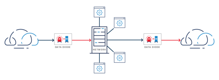 Data Diodes in Crypto Diagram