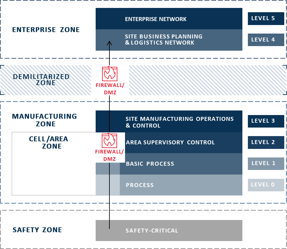 A New Model for Secure IIoT Connectivity Owl Cyber Defense
