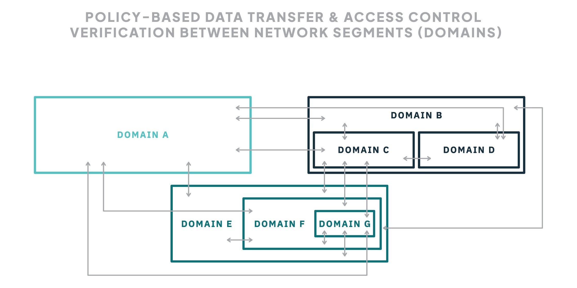 Policy-based data transfer and access control between network segments