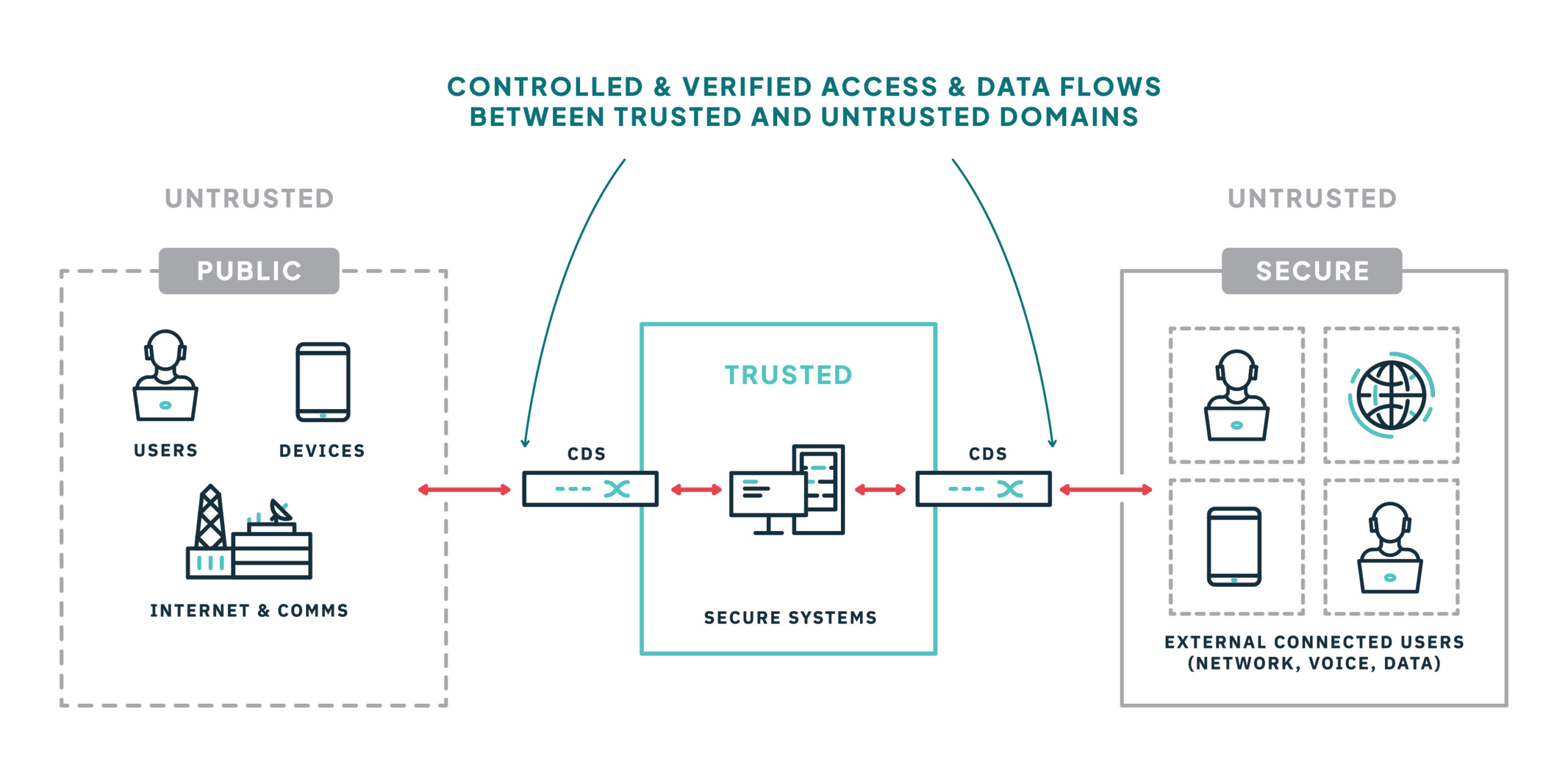 Controlled & verified access and data flows between trusted and untrusted domains