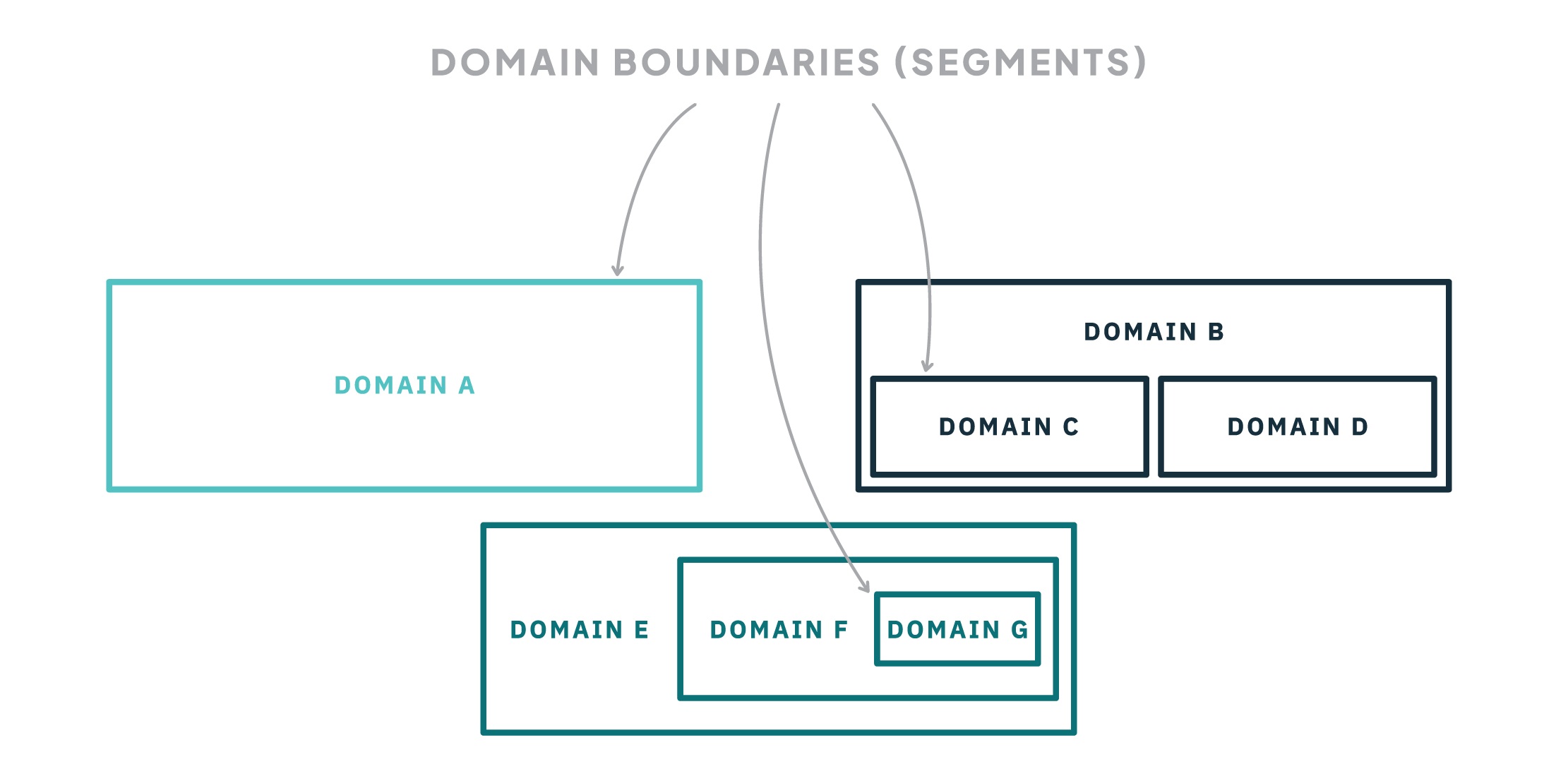 Domain Boundaries (Segments)